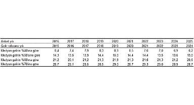 Yoksulluk ve Yaşam Koşulları İstatistikleri, 2025