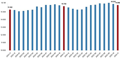 Ücretli Çalışan İstatistikleri, Kasım 2025