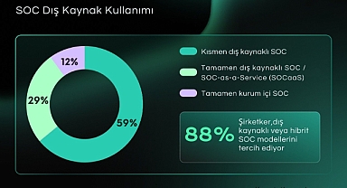 Kurumların ’i SOC Kurulumunda Dış Kaynak veya Hibrit Modelleri Tercih Ediyor