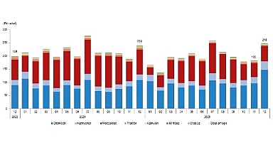 Motorlu Kara Taşıtları, Aralık 2025