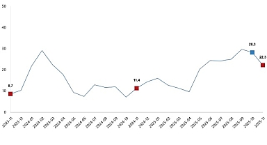İnşaat Üretim Endeksi, Kasım 2025