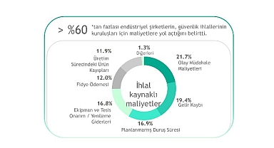 Operasyonel verimlilikte yeni bir adım: Kaspersky, siber güvenlik yatırımlarını iş hedefleriyle uyumlayan OT Hesaplayıcısını tanıttı