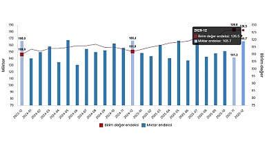 Dış Ticaret Endeksleri, Aralık 2025