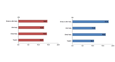 Dış Ticaret İstatistikleri, Aralık 2025