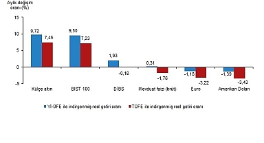 Finansal Yatırım Araçlarının Reel Getiri Oranları, Ocak 2026