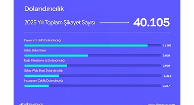 Şikayetvar 2025 verilerini açıkladı: Dolandırıcılık ve bahis siteleri gündemi sarstı