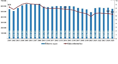 Evlenme ve Boşanma İstatistikleri, 2025
