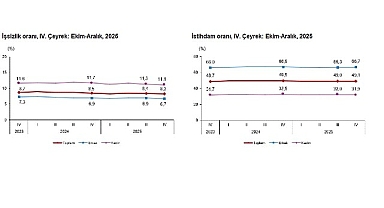 İşgücü İstatistikleri, IV. Çeyrek: Ekim-Aralık, 2025