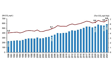 Sera Gazı Emisyon İstatistikleri, 1990-2024